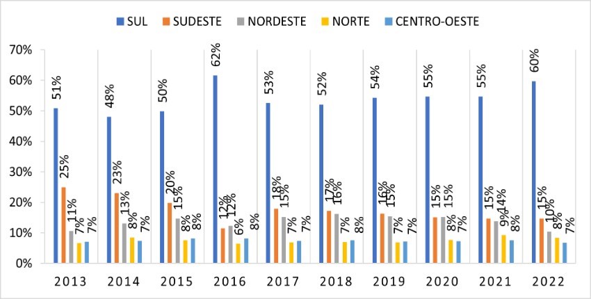 Participação Relativa das Regiões do Brasil no Crédito de
Custeio e Investimento do Pronaf, de 2013 a 2022