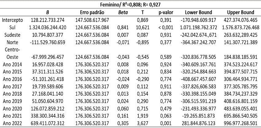 Valor do Crédito Custeio por Região e Ano – Gênero Feminino
(Referência: Nordeste)