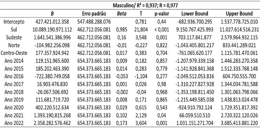 Valor do Crédito de Custeio por Região e Ano – Gênero
Masculino (Referência: Nordeste)