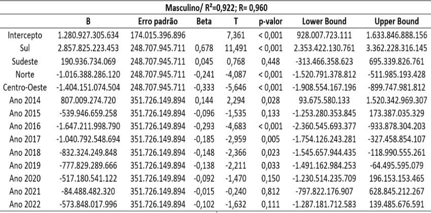 Valor do Crédito de Investimento por Região e Ano – Gênero
Masculino (Referência: Nordeste)