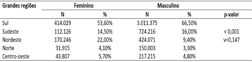 Quantidade e Proporção dos Contratos de Custeio do Pronaf,
por Região e Gênero no Brasil, 2013 a 2022