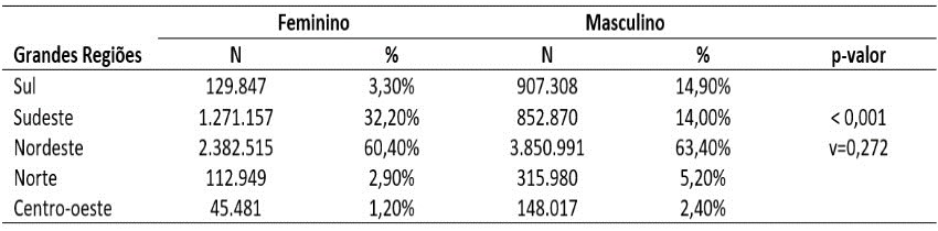 Quantidade e Proporção dos Contratos de Investimento do
Pronaf, por Região e Gênero no Brasil, 2013 a 2022