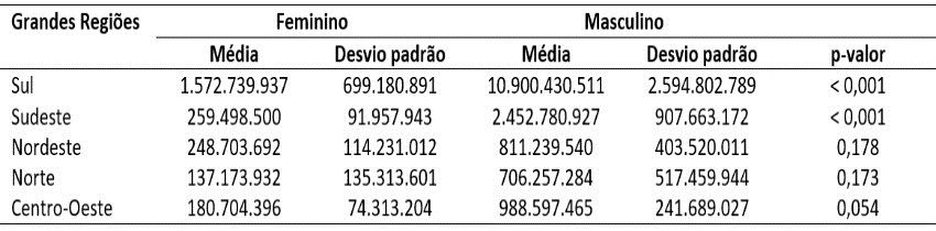 Valores Médios de Crédito de Custeio (em Reais) do Pronaf,
por Regiões e Gênero, 2013 a 2022