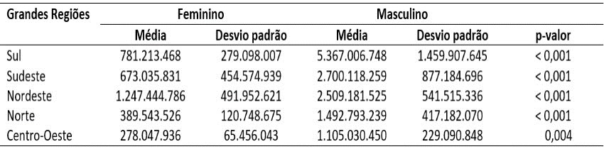 Valores Médios de Crédito de Investimento (em Reais) do
Pronaf, por Regiões e Gênero, 2013 a 2022