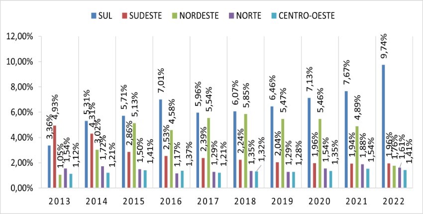 Participação Feminina no Crédito de Custeio e Investimento
do Pronaf, por Região, de 2013 a 2022