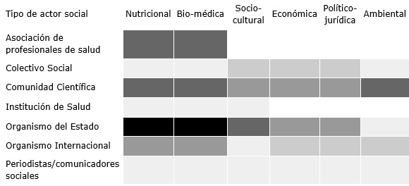 Dimensiones de análisis de la alimentación
saludable según tipo de actor social