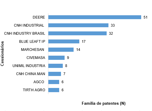 Representação esquemática dos dez principais cessionários das famílias de patentes de colhedoras de cana de açúcar e seus componentes com prioridade requerida no Brasil entre 2020 e 2022