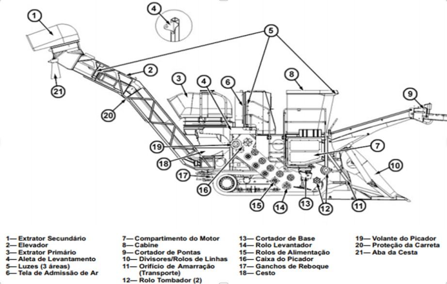 Componentes de uma colhedora de cana-de-açúcar