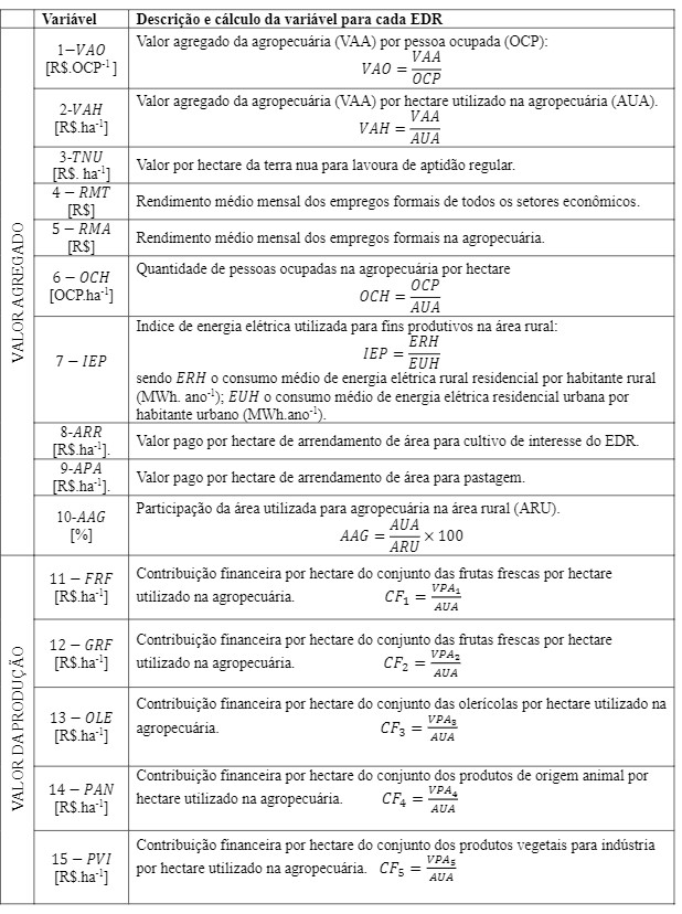 Descrição e forma de obtenção das variáveis