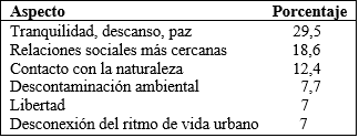 Aspectos más valorados en un pueblo a nivel general