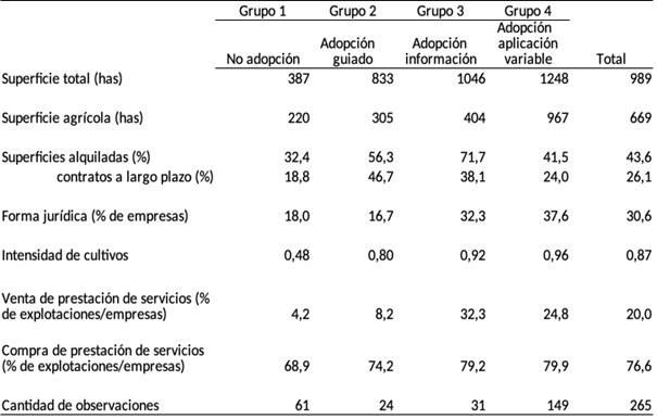 Distribución de los adoptantes según las variables clave del modo de producción