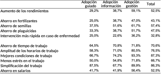 Los beneficios observados de la innovación