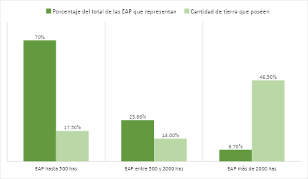 Cuadro comparativo cantidad de EAP de acuerdo con la cantidad de tierra que poseen y porcentaje del total de EAP que representan a nivel provincial