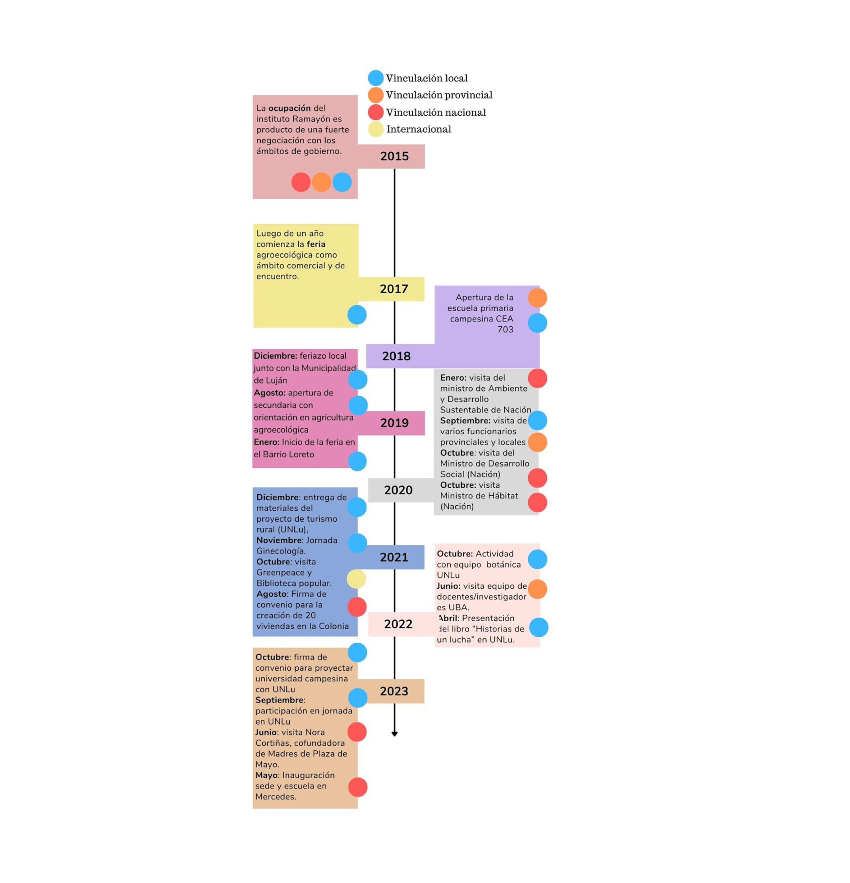 Esquema 1: V&iacute;nculos con diversos &aacute;mbitos de la Colonia.