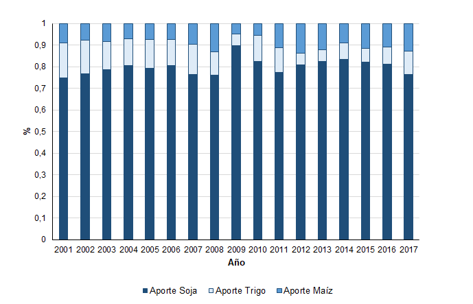 Proporción de ventas al mercado externo de soja, trigo y maíz desde el área
pampeana central