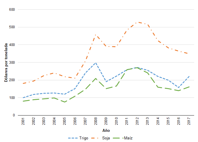 Precios
internacionales de soja, trigo y maíz. En dólares por tonelada. Período
2001–2017