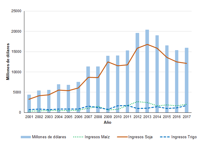 Ingresos de Ila
comercialización de soja, trigo y maíz de la zona bajo estudio. En millones de
dólares. Período 2001–2017