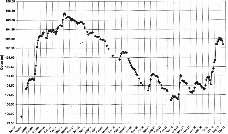 Variación cronológica de la cota de agua de la laguna La Picasa