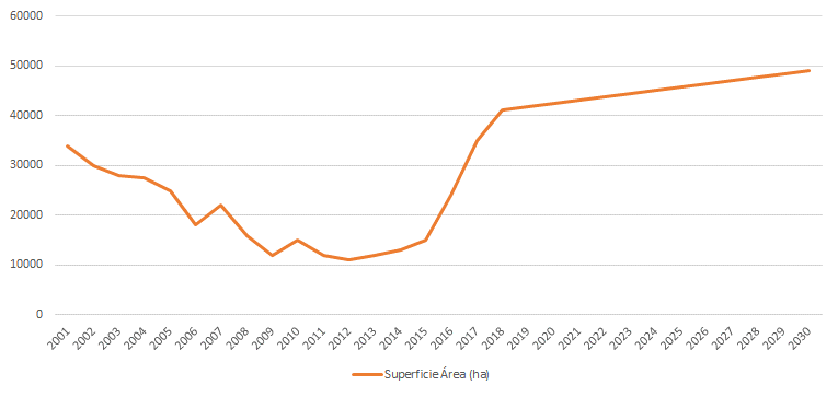 Laguna La
Picasa, superficie histórica y estimada. En hectáreas. Período 2001–2030