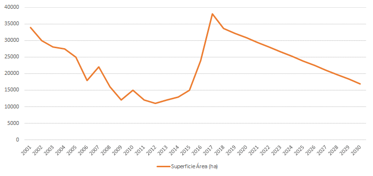 Laguna La
Picasa, superficie histórica y estimada. En hectáreas. Período 2001–2030