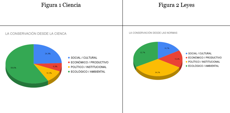 Comparaci&oacute;n general de categor&iacute;as vinculadas a la conservaci&oacute;n.