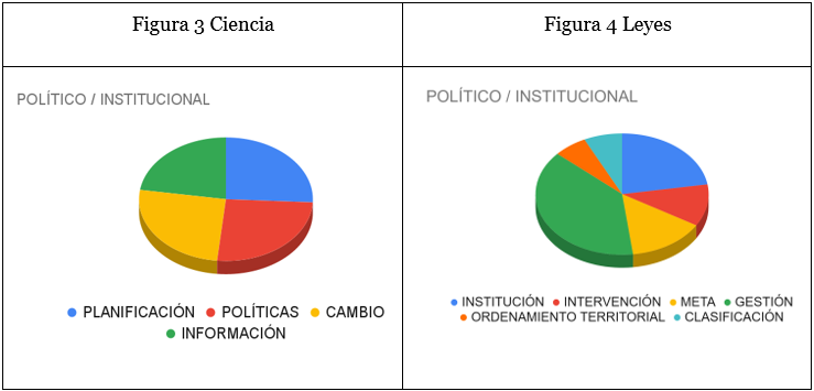 Comparaci&oacute;n general de categor&iacute;as vinculadas a la conservaci&oacute;n desde lo institucional.