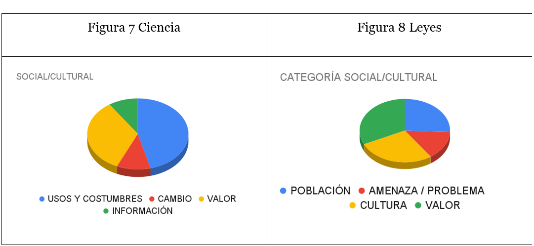 Comparaci&oacute;n general de categor&iacute;as vinculadas a la conservaci&oacute;n desde lo sociocultural.