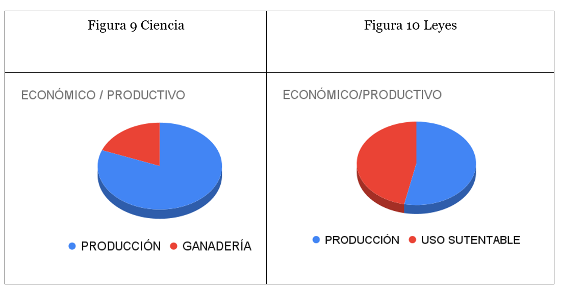 Comparaci&oacute;n general de categor&iacute;as vinculadas a la conservaci&oacute;n desde lo productivo.