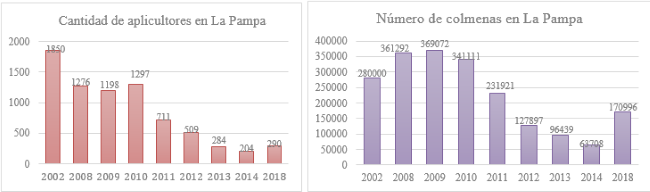 Evolución
de la cantidad de apicultores y colmenas (2002-2018)