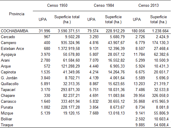 Número de Unidades de Producción Agropecuaria y superficie total. 1950 – 2013