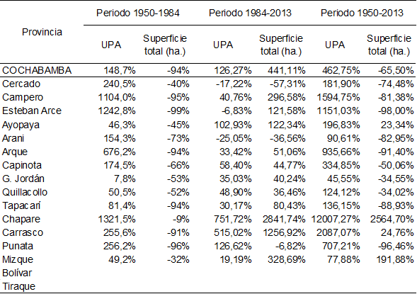 Variación intercensal de Unidades de Producción Agropecuaria y superficie, en porcentaje. 1950 – 2013