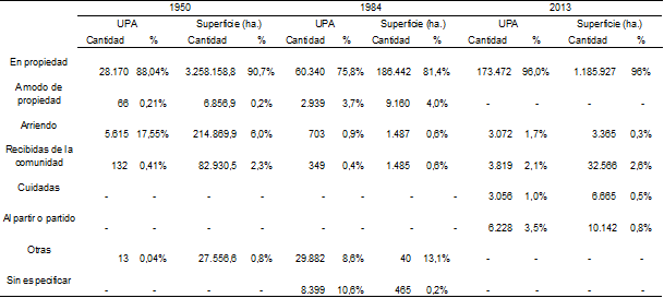 Distribución de la superficie de las Unidades de Producción Agropecuaria según el régimen de tenencia de la tierra, en hectáreas y como porcentaje sobre el total departamental. 1984-2013