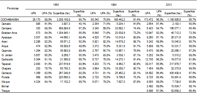 Unidad de Producción Agropecuaria y superficie bajo régimen de tenencia privada de la tierra, a nivel provincial. 1950, 1984 y 2013