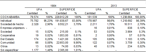 Cantidad de Unidades de Producción Agropecuaria y superficie por condición jurídica del productor, a nivel departamental. 1984 y 2013