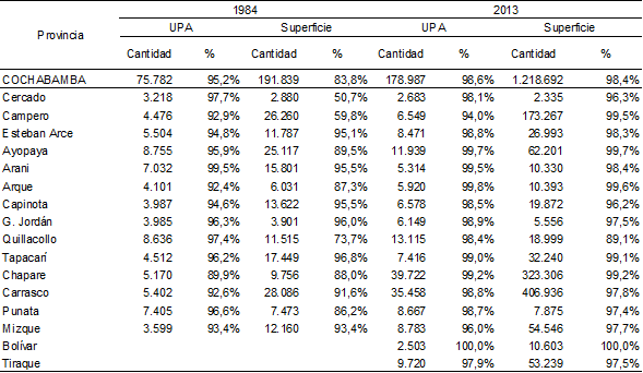 Cantidad de Unidades de Producción Agropecuaria y superficie con productor individual como condición jurídica, según provincia, en cantidad y porcentaje. 1984 - 2013