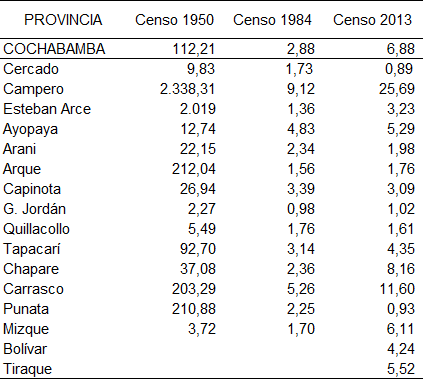 Tamaño promedio de Unidades de Producción Agropecuaria a nivel departamental, en hectáreas. 1950, 1984 y 2013