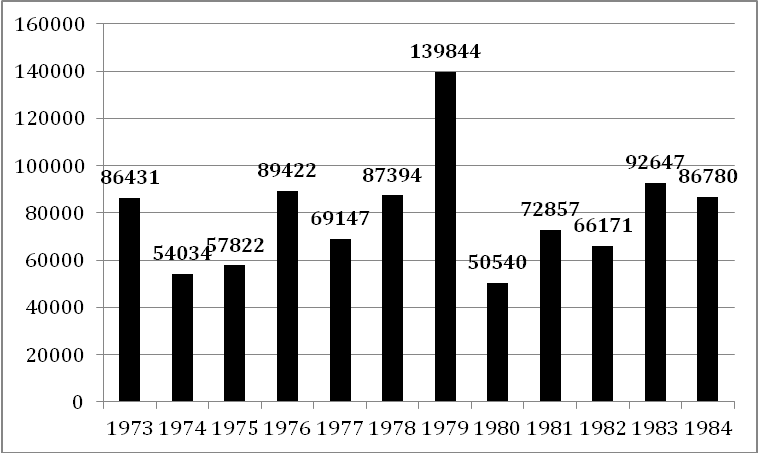 Superficie de compra-ventas por año (1973-1984)