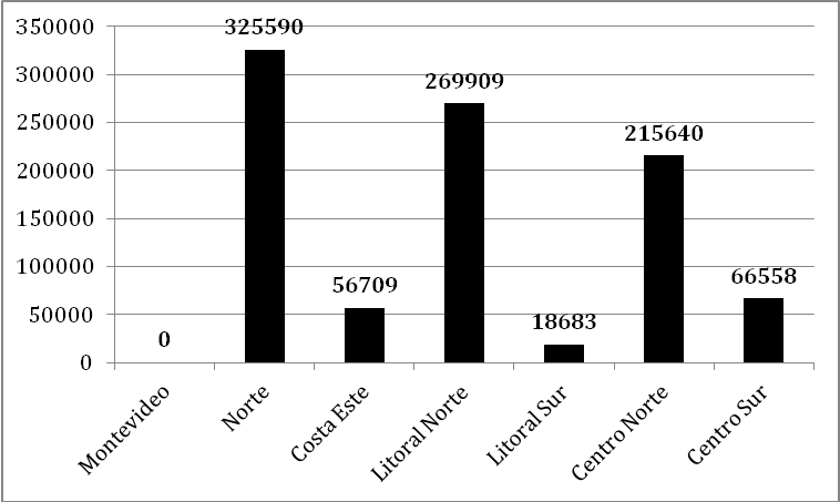 Superficie de compra-ventas de 1000 y más hectáreas según regiones (1973-1984)