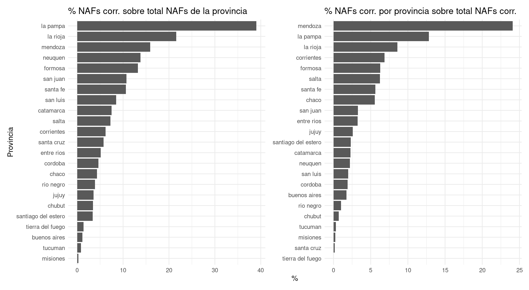 Gr&aacute;fico 1. M&eacute;tricas de evaluaci&oacute;n de la correcci&oacute;n de NAFs