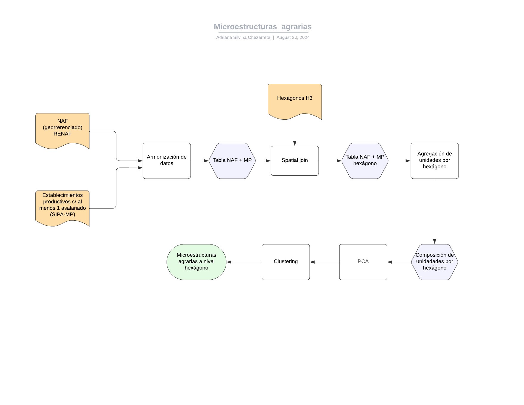 Esquema 1. Procedimiento para la construcci&oacute;n de los tipos de microestructuras agrarias