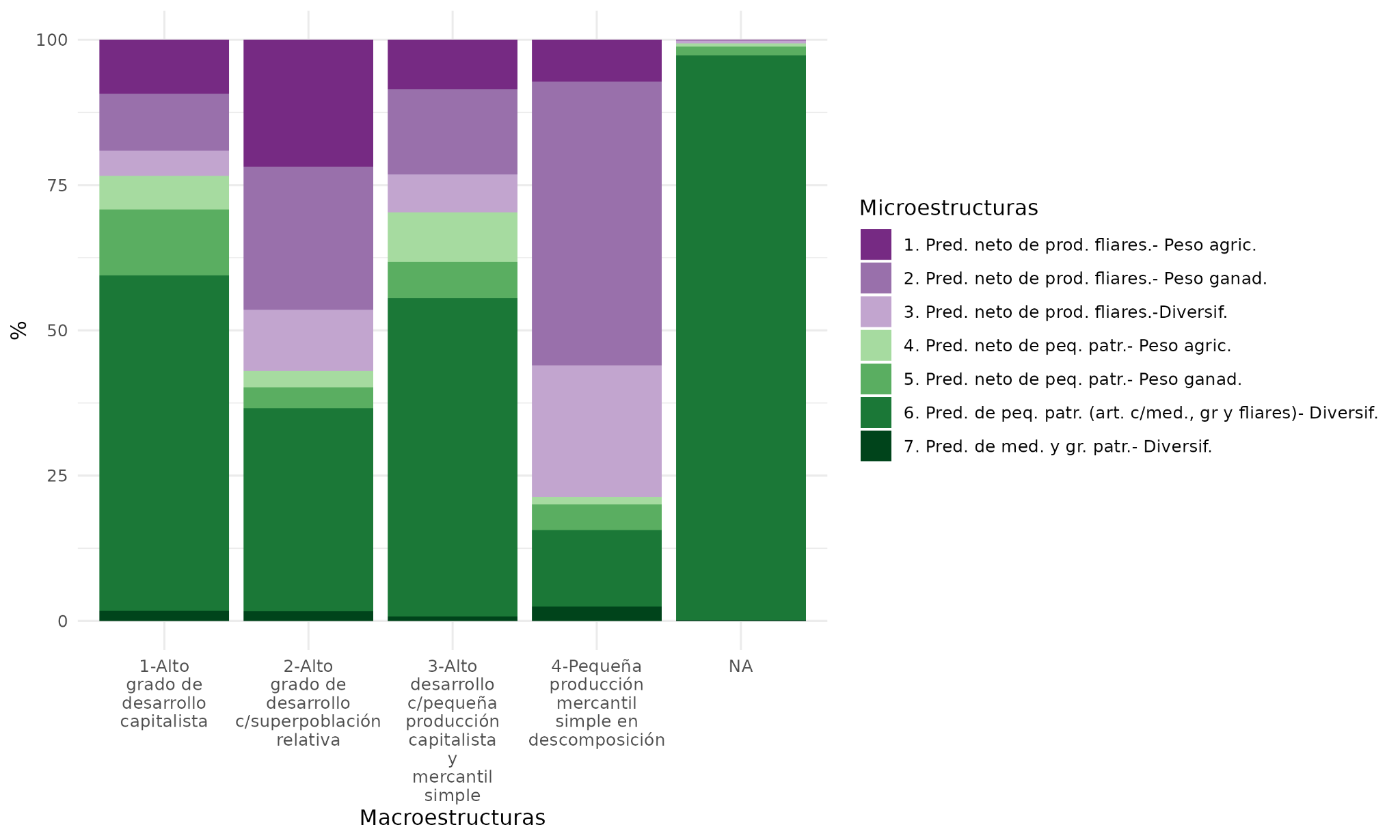 Gr&aacute;fico 3. Cluster identificados seg&uacute;n estructuras agrarias concretas (calculadas en base a CNA)