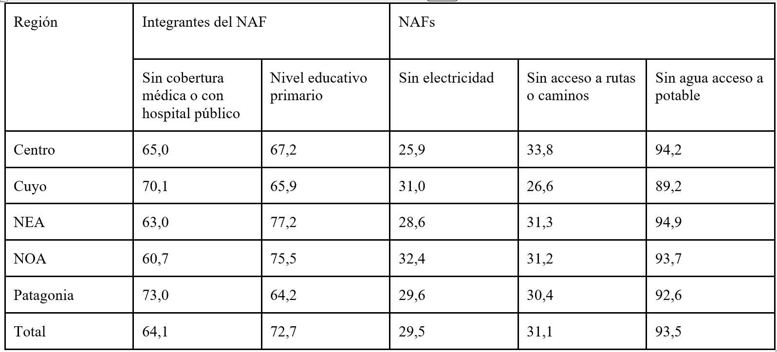 Tabla 1. Indicadores seleccionados acerca de las condiciones de vida de los NAFs seg&uacute;n regi&oacute;n. Argentina 2009-2018