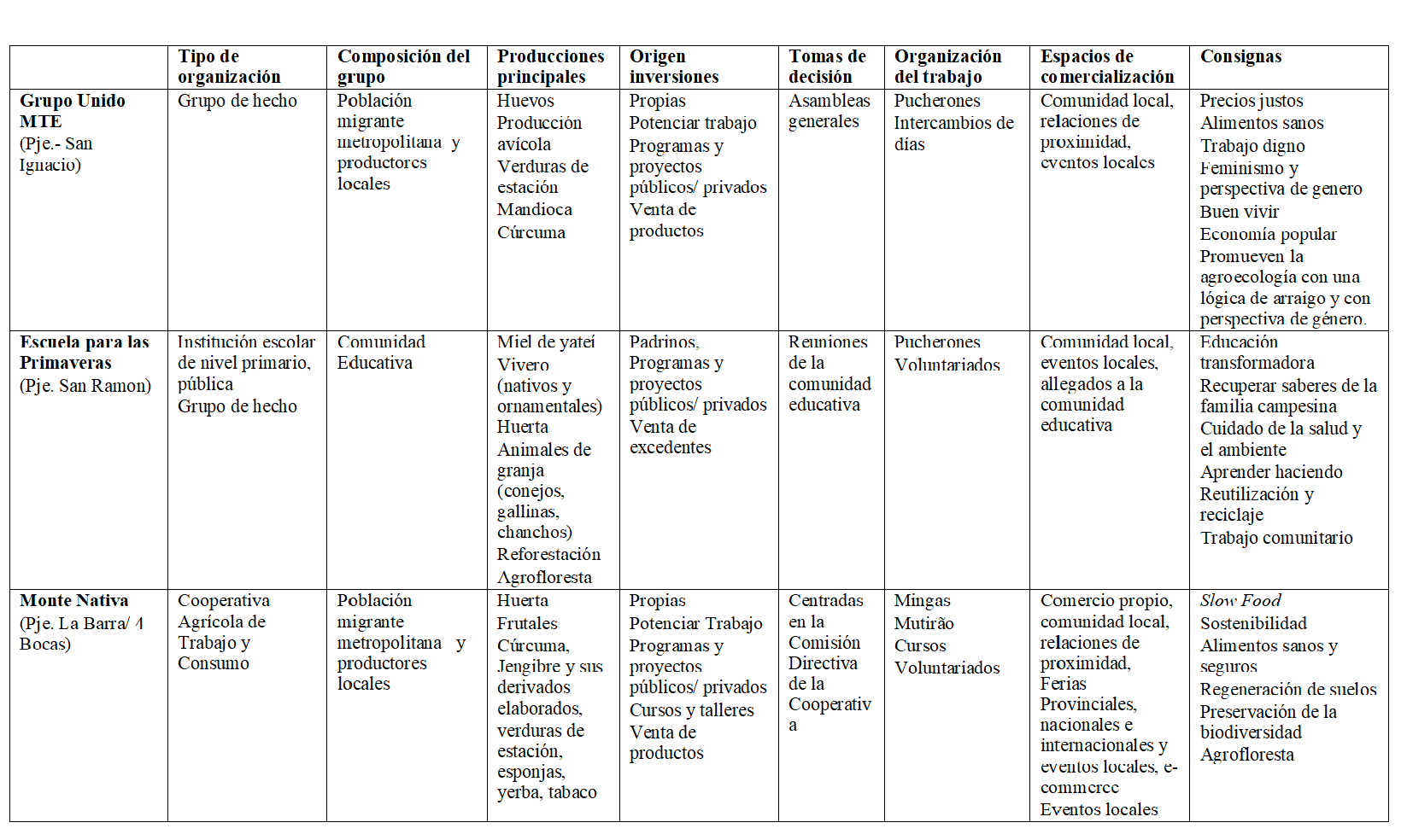 Experiencias agroecol&oacute;gicas asociativas en El Soberbio