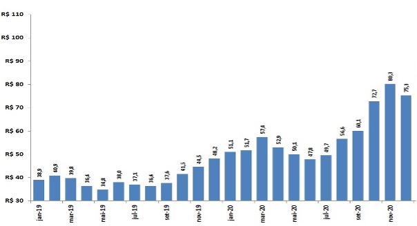 Pre&ccedil;o nominal m&eacute;dio do milho (2019 &ndash; 2020)