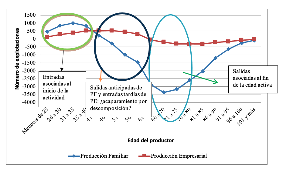 Saldo entre entradas y salidas de productores
empresariales o familiares por cohorte, 2000 - 2011.