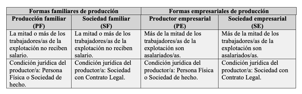 Tipos y subtipos sociales
agrarios