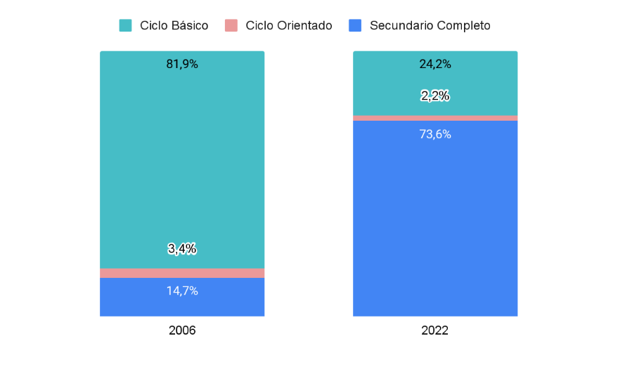 Porcentaje de unidades de servicio con oferta de nivel secundario en el &aacute;mbito rural seg&uacute;n ciclo, a&ntilde;os 2006 y 2022