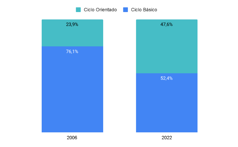 Porcentaje de estudiantes de nivel secundario en el &aacute;mbito rural seg&uacute;n ciclo, a&ntilde;os 2006 y 2022 