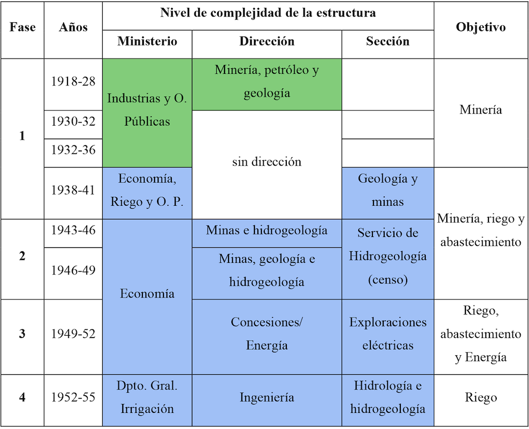 Trayectoria de las agencias dedicadas al agua subterr&aacute;nea en Mendoza (1918-1955)
