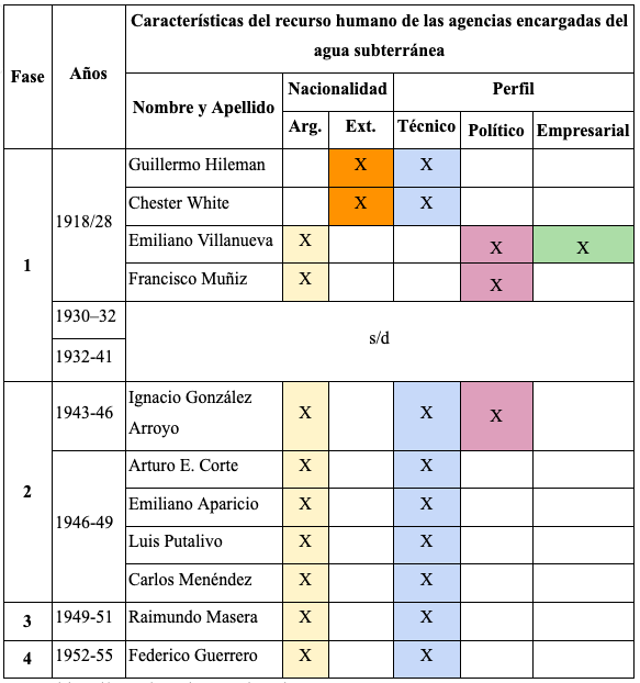 Recursos humanos de las agencias mendocinas referidas al agua subterr&aacute;nea (1918-1955)